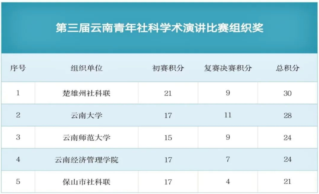 云经管教师在第三届云南青年社科学术演讲比赛中获奖！ 第 2 张