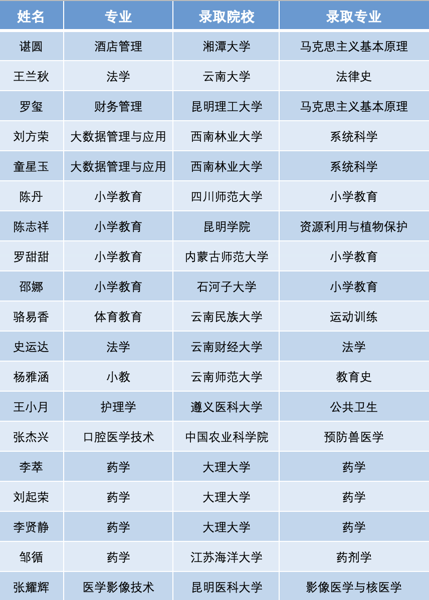 一“研”为定！云经管本科卓越人才培养项目为你考研保驾护航 第 1 张