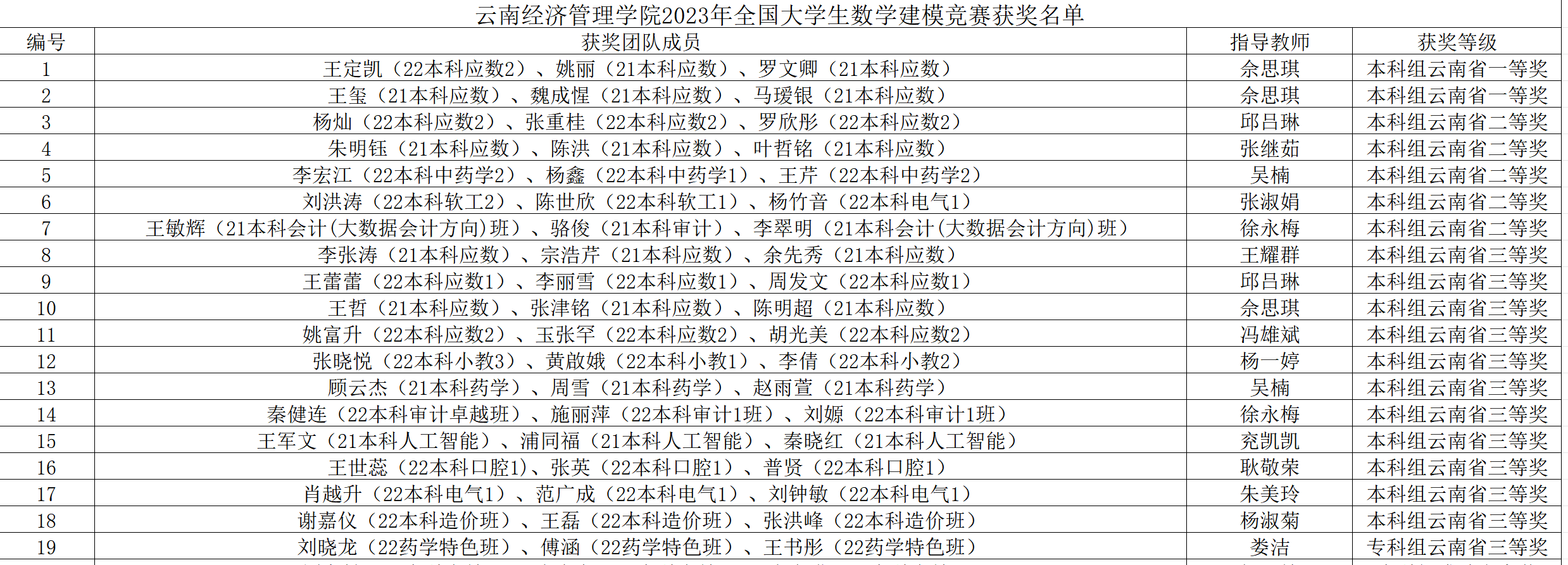 一等奖+2！经管学子在2023高教社杯全国大学生数学建模竞赛云南赛区中再获佳绩 第 2 张