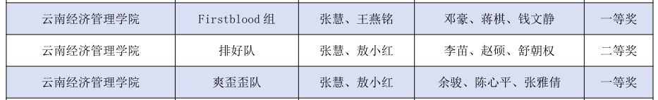 商学院在全国第二届高校数智化商业决策创新大赛总决赛中创佳绩 第 1 张
