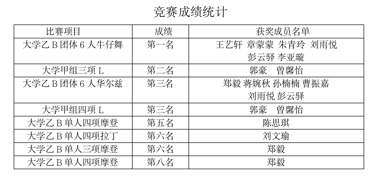 6金2银8铜！云南经济管理学院学子闪耀中国大学生体育舞蹈国赛赛场  第 4 张