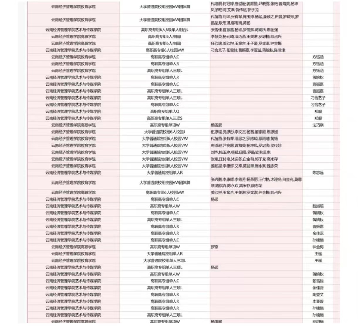 2024体育舞蹈总决赛结果揭晓！云经管全省第一‼️ 第 2 张