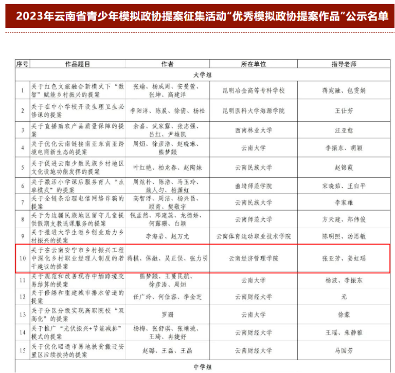 喜讯！学校财金学院学子作品入围“云南省青少年模拟政协提案”优秀作品 第 1 张