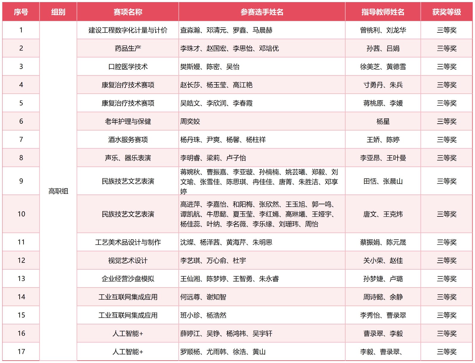 喜报!我校在2025年云南省职业院校技能大赛中斩获佳绩 第 3 张 喜报!我校在2025年云南省职业院校技能大赛中斩获佳绩 第 3 张