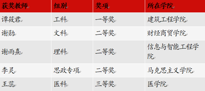 实现新突破！省级教学竞赛奖+5！ 第 2 张