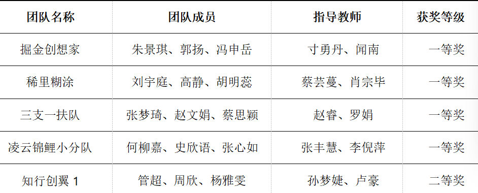 喜报!云南经济管理学院5支团队晋级第十三届“学创杯”全国半决赛 第 3 张 喜报!云南经济管理学院5支团队晋级第十三届“学创杯”全国半决赛 第 3 张