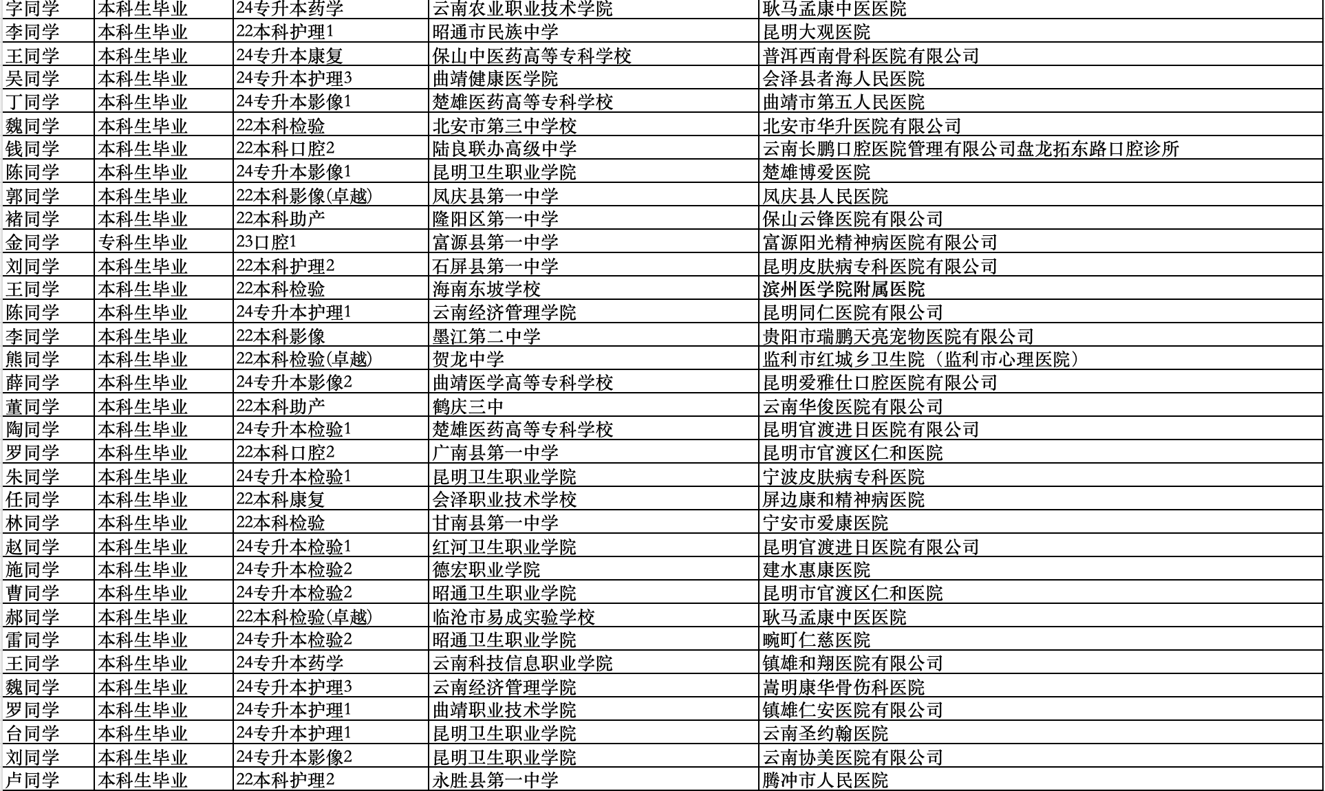 医路广阔 | 解锁经管医学院26届学长学姐高质量就业地图 第 4 张 医路广阔 | 解锁经管医学院26届学长学姐高质量就业地图 第 4 张